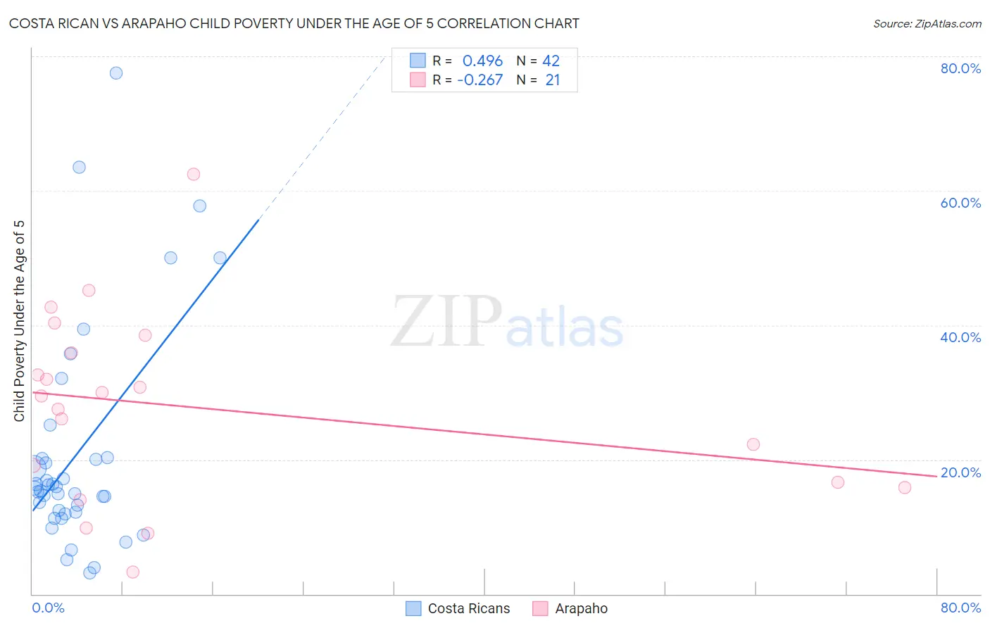 Costa Rican vs Arapaho Child Poverty Under the Age of 5