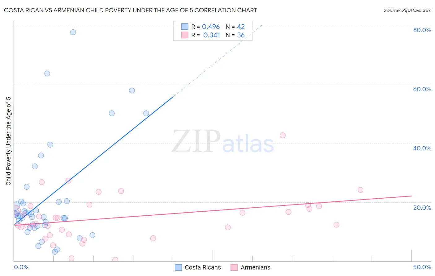 Costa Rican vs Armenian Child Poverty Under the Age of 5