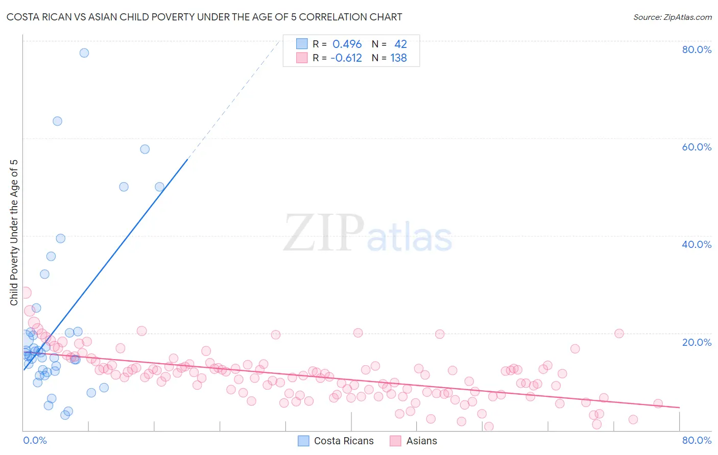Costa Rican vs Asian Child Poverty Under the Age of 5