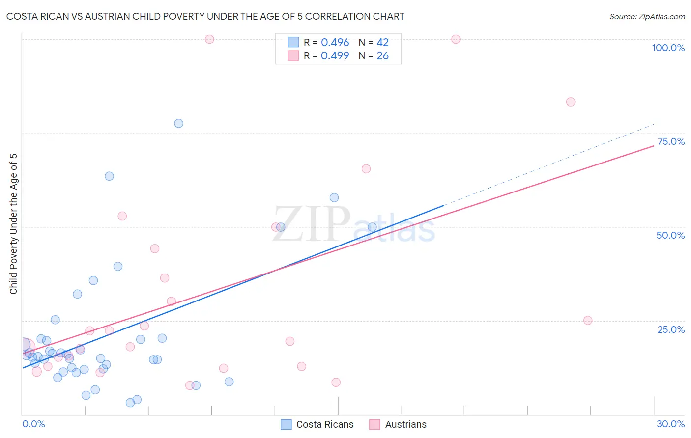 Costa Rican vs Austrian Child Poverty Under the Age of 5