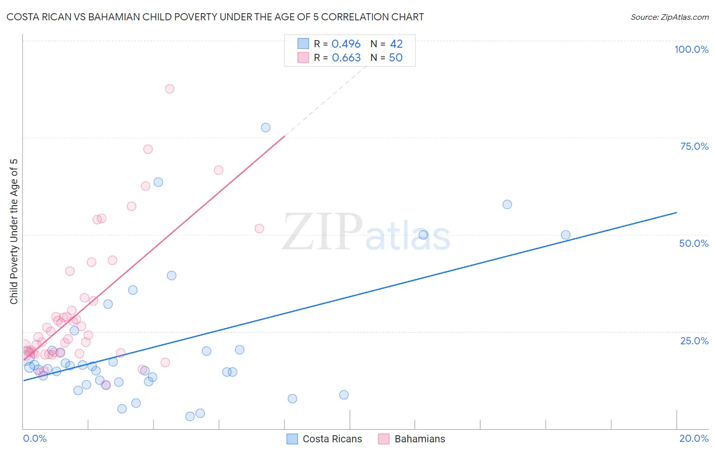Costa Rican vs Bahamian Child Poverty Under the Age of 5