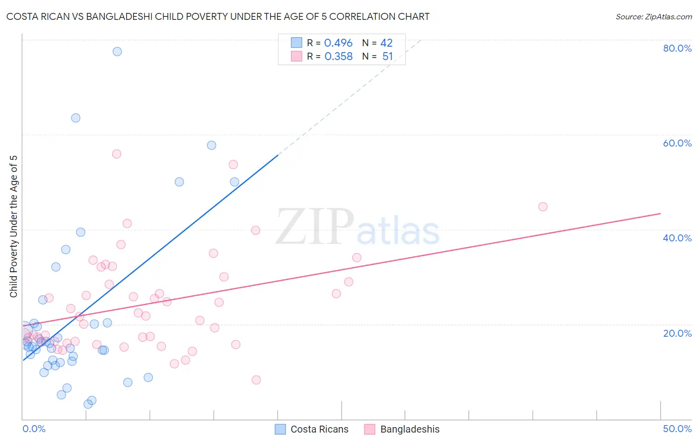 Costa Rican vs Bangladeshi Child Poverty Under the Age of 5