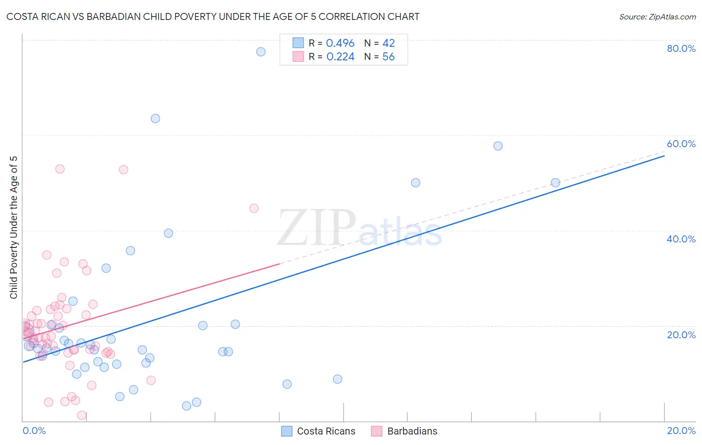 Costa Rican vs Barbadian Child Poverty Under the Age of 5