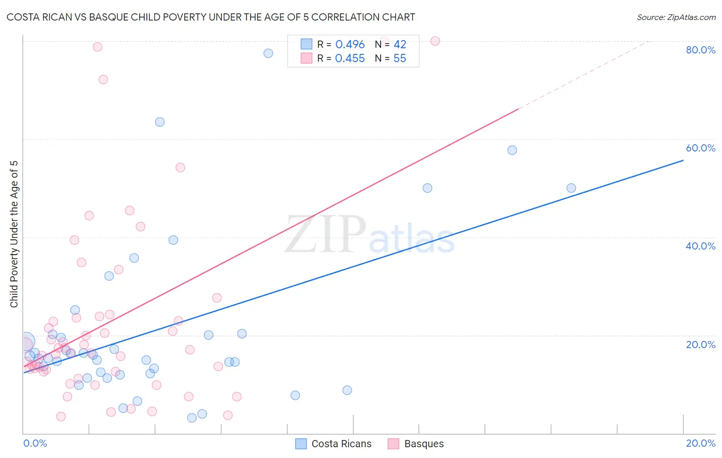 Costa Rican vs Basque Child Poverty Under the Age of 5