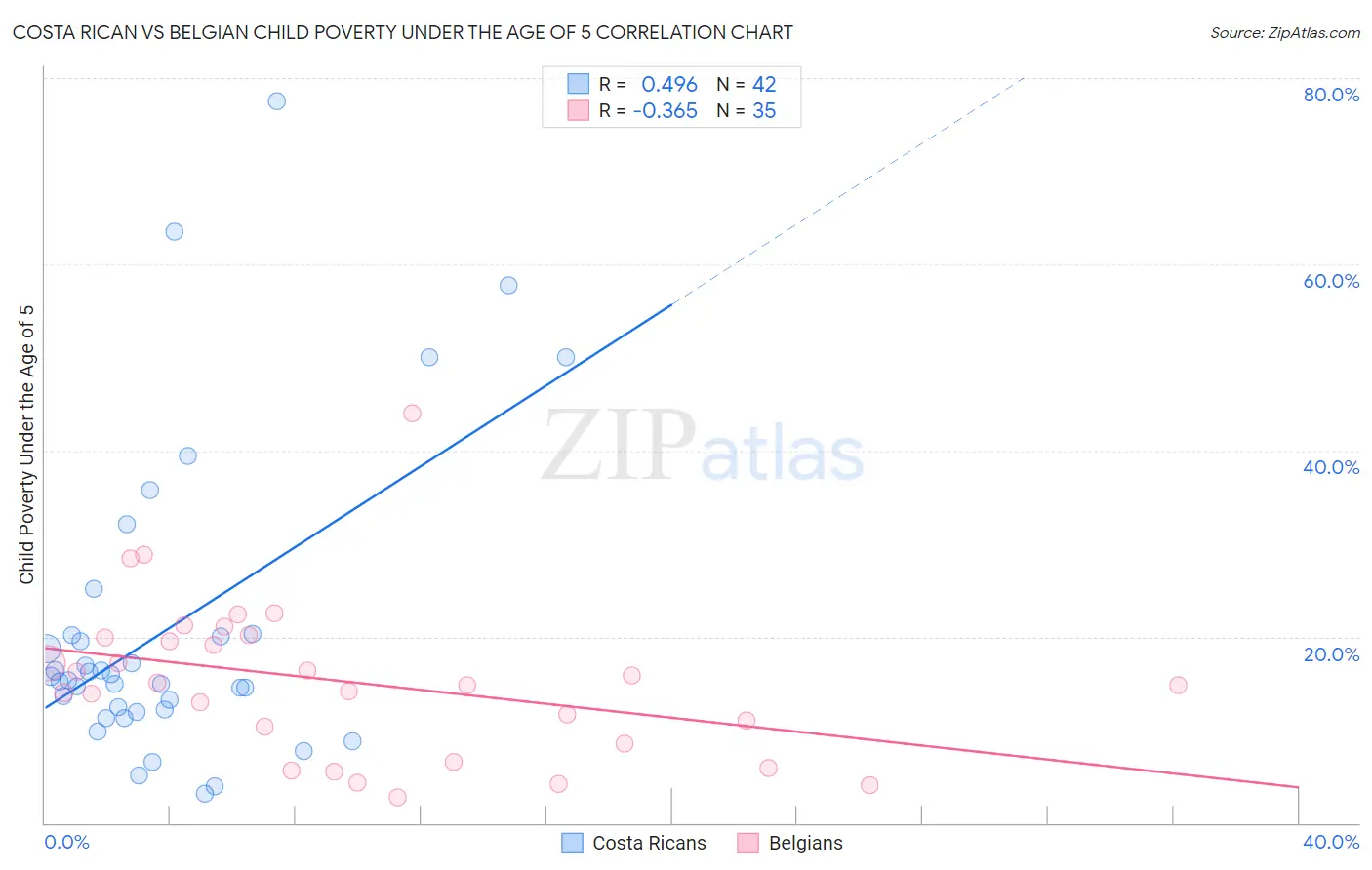 Costa Rican vs Belgian Child Poverty Under the Age of 5