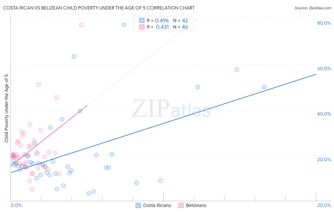 Costa Rican vs Belizean Child Poverty Under the Age of 5