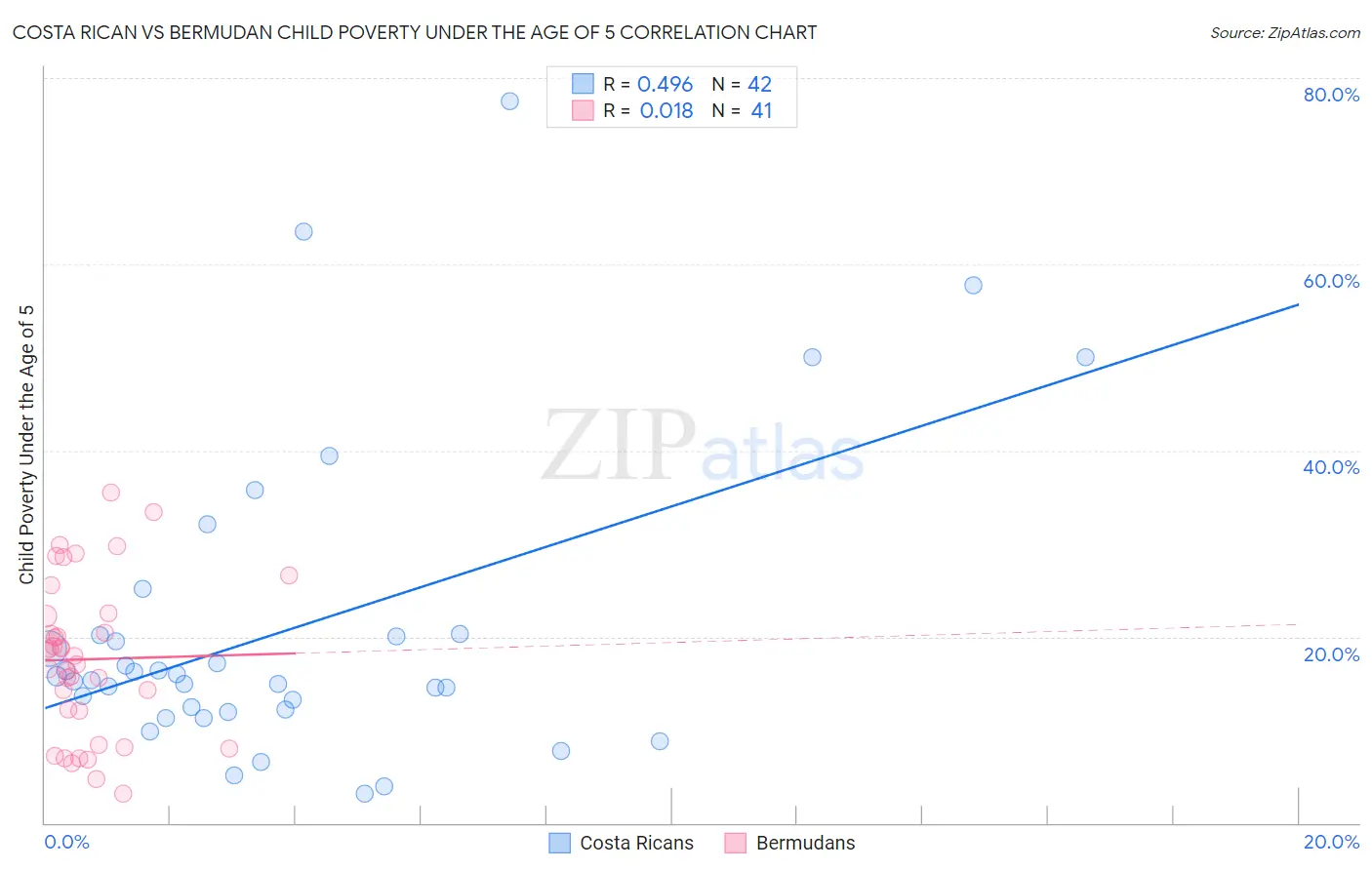 Costa Rican vs Bermudan Child Poverty Under the Age of 5