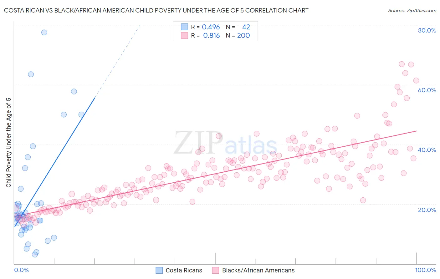 Costa Rican vs Black/African American Child Poverty Under the Age of 5
