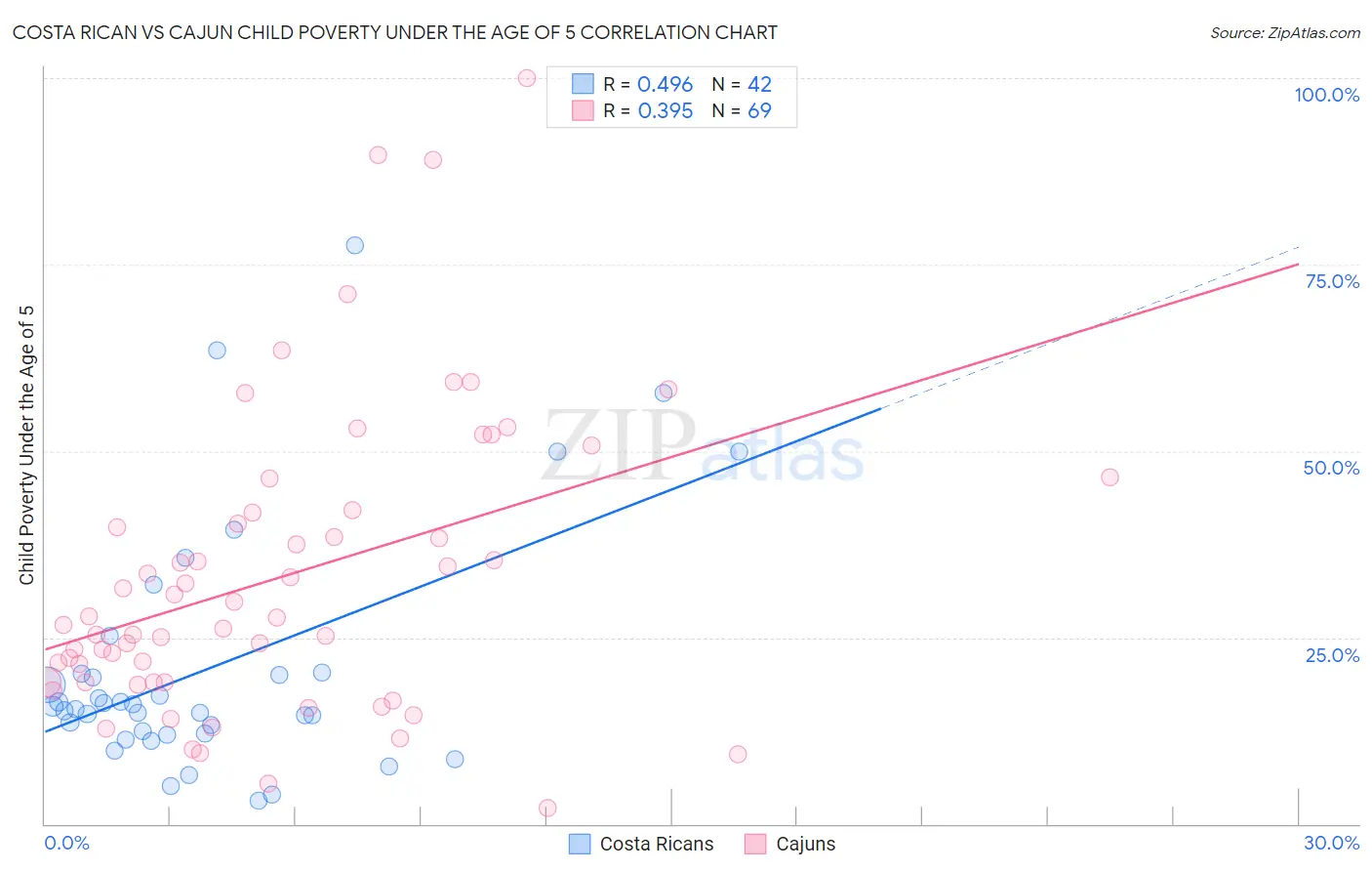 Costa Rican vs Cajun Child Poverty Under the Age of 5