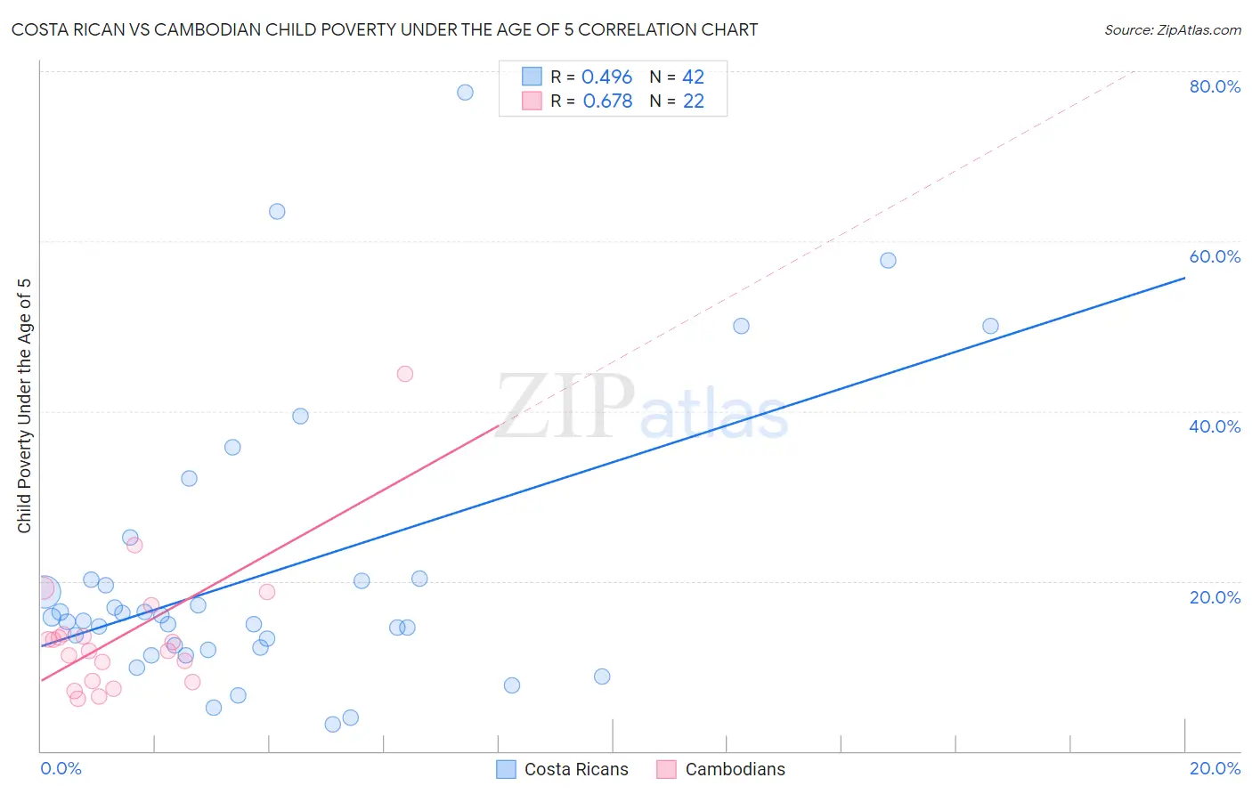 Costa Rican vs Cambodian Child Poverty Under the Age of 5