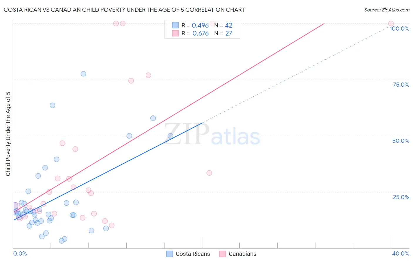 Costa Rican vs Canadian Child Poverty Under the Age of 5