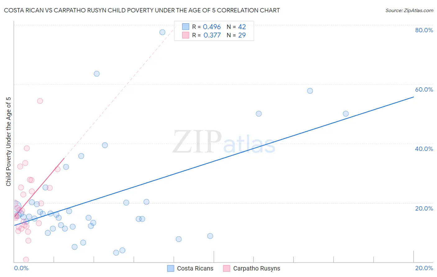 Costa Rican vs Carpatho Rusyn Child Poverty Under the Age of 5