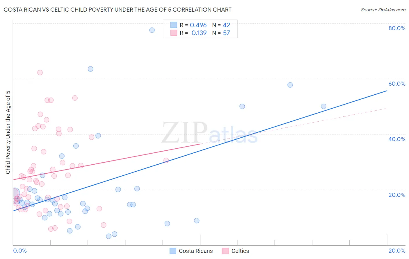 Costa Rican vs Celtic Child Poverty Under the Age of 5