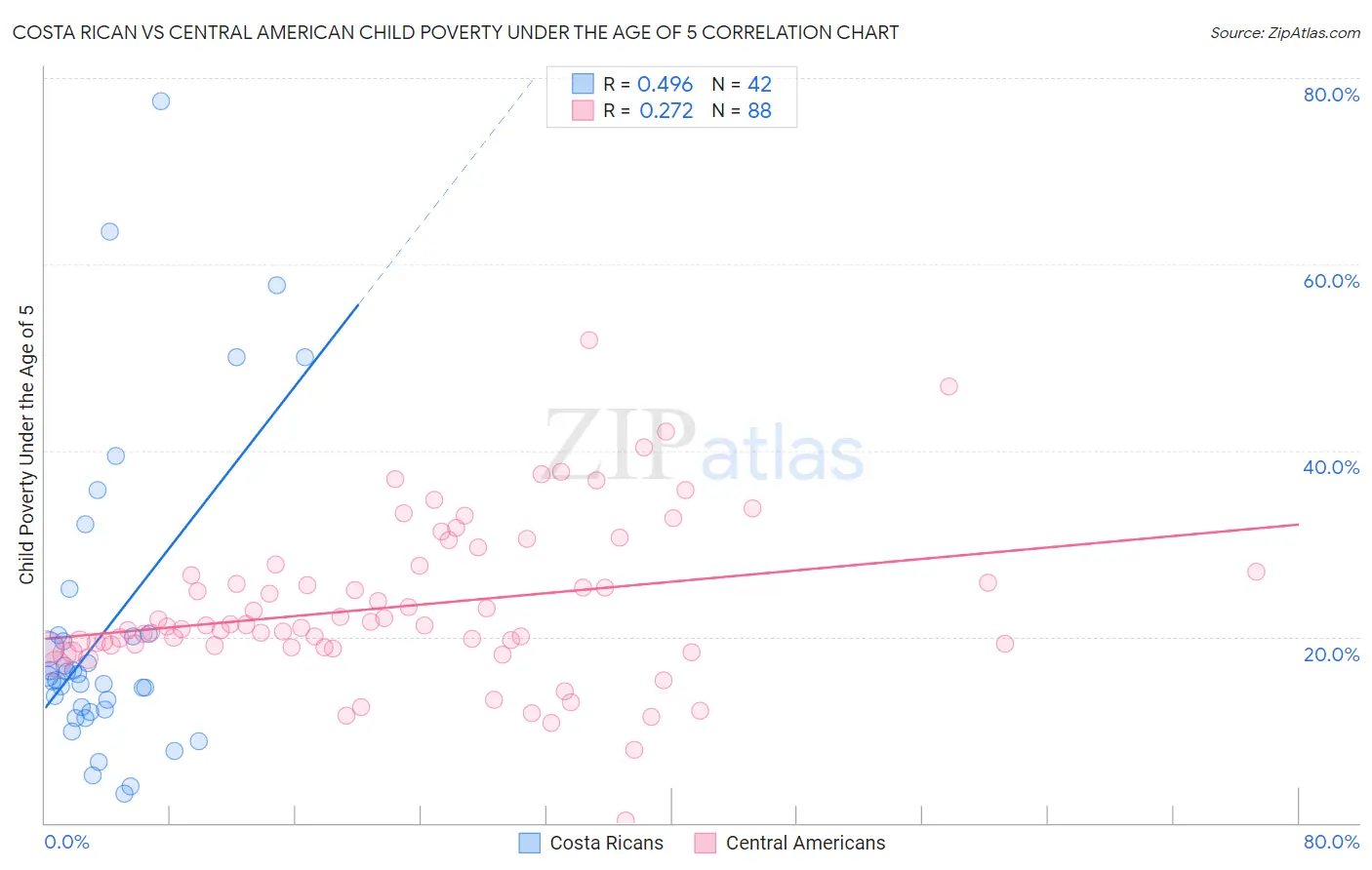 Costa Rican vs Central American Child Poverty Under the Age of 5