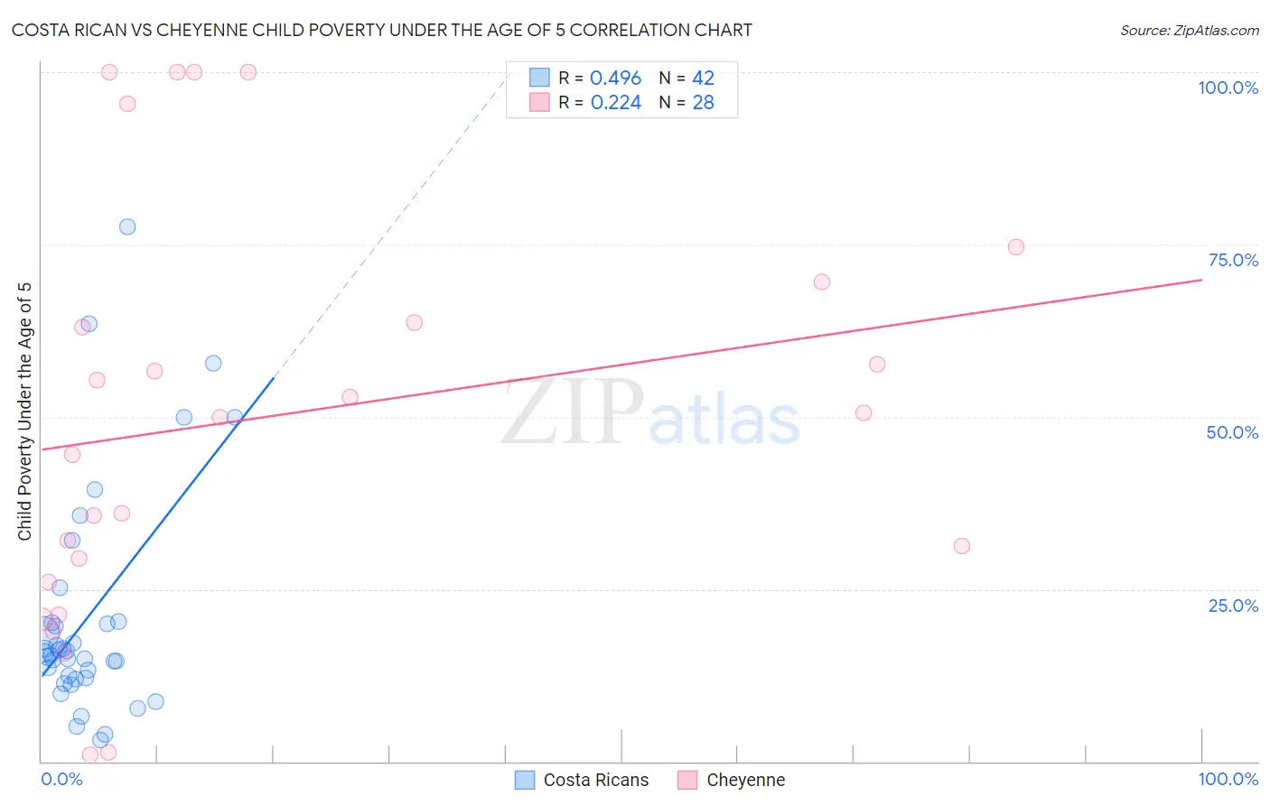 Costa Rican vs Cheyenne Child Poverty Under the Age of 5