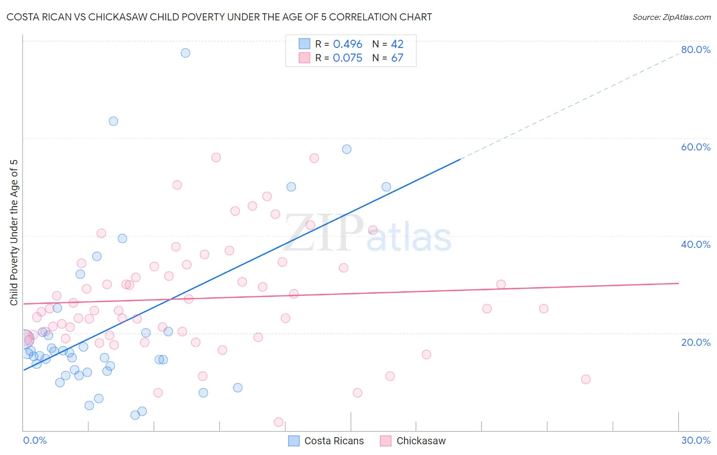 Costa Rican vs Chickasaw Child Poverty Under the Age of 5