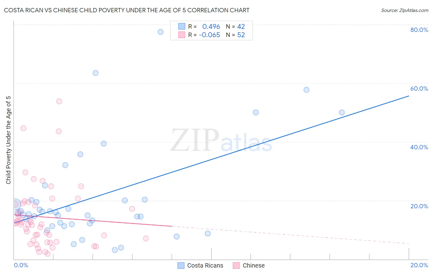 Costa Rican vs Chinese Child Poverty Under the Age of 5