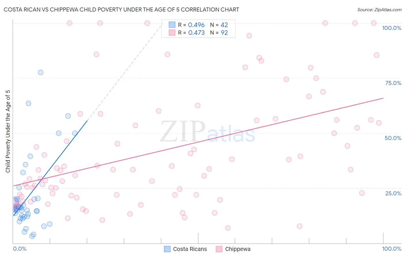 Costa Rican vs Chippewa Child Poverty Under the Age of 5