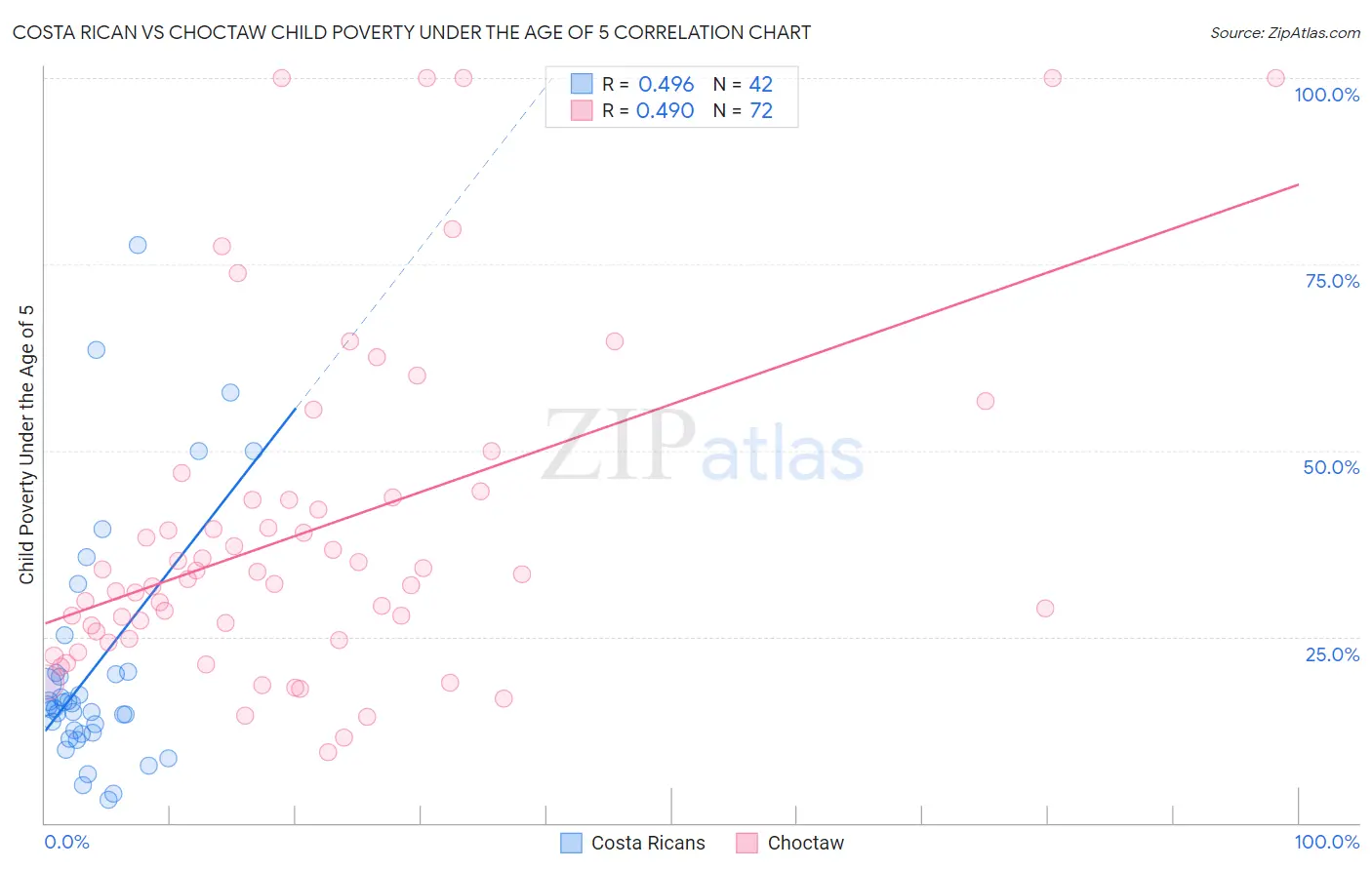 Costa Rican vs Choctaw Child Poverty Under the Age of 5