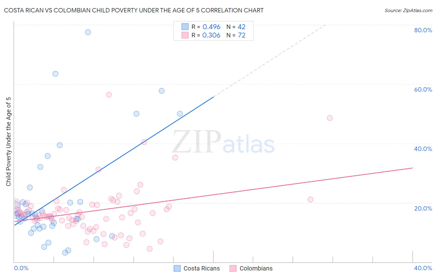 Costa Rican vs Colombian Child Poverty Under the Age of 5