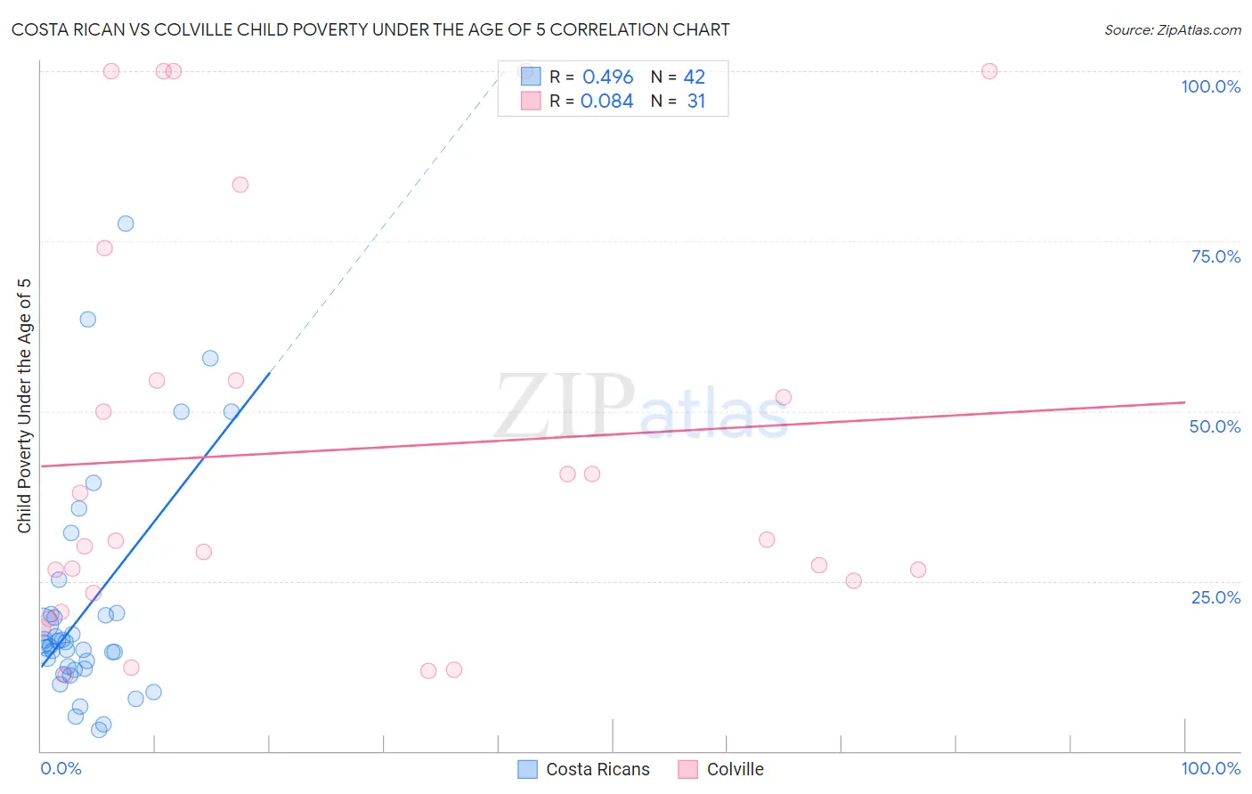 Costa Rican vs Colville Child Poverty Under the Age of 5