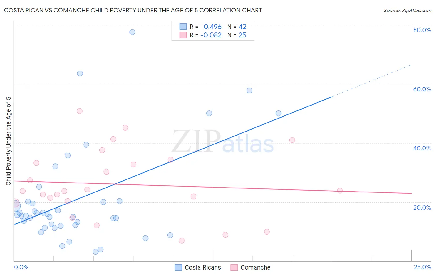 Costa Rican vs Comanche Child Poverty Under the Age of 5