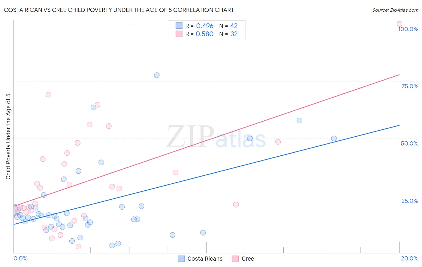 Costa Rican vs Cree Child Poverty Under the Age of 5