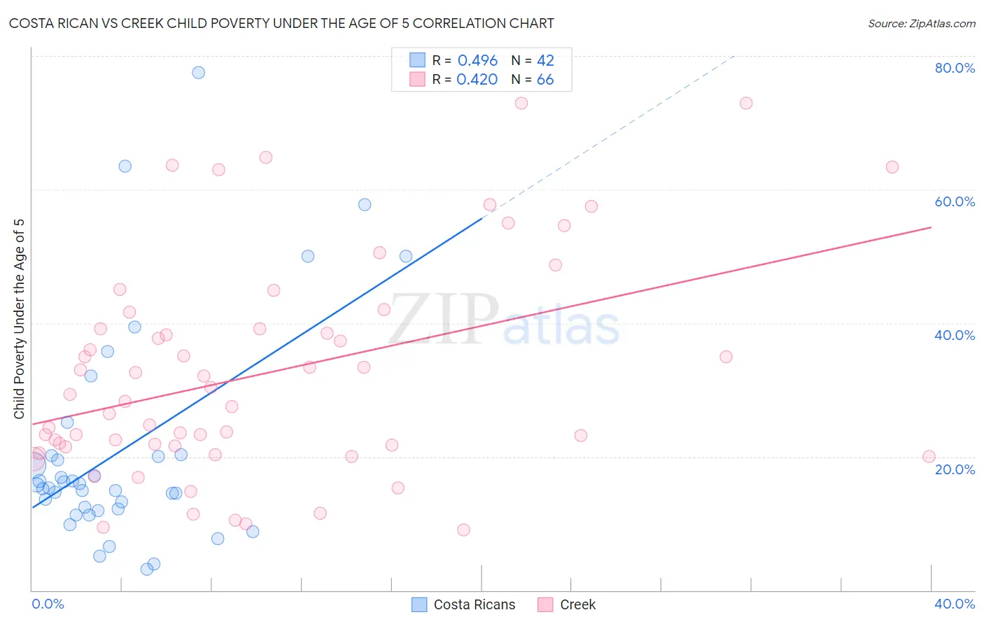 Costa Rican vs Creek Child Poverty Under the Age of 5