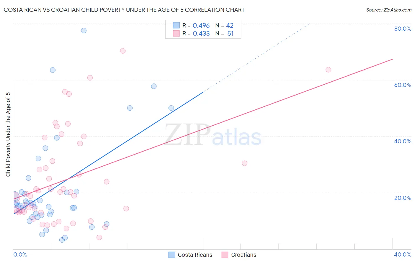 Costa Rican vs Croatian Child Poverty Under the Age of 5