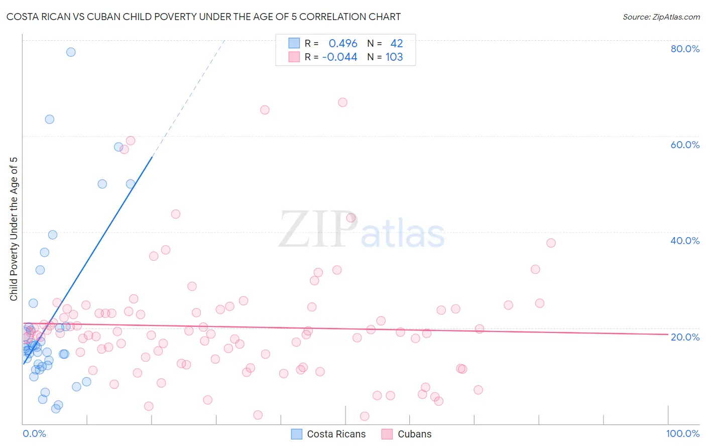 Costa Rican vs Cuban Child Poverty Under the Age of 5