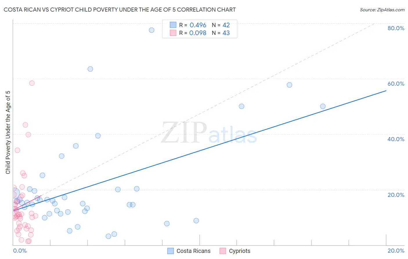 Costa Rican vs Cypriot Child Poverty Under the Age of 5