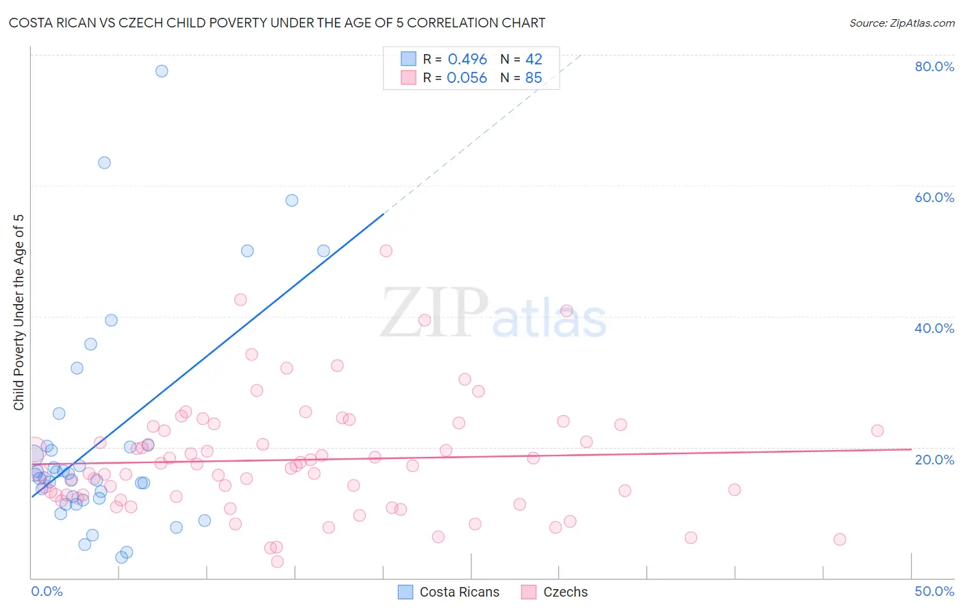 Costa Rican vs Czech Child Poverty Under the Age of 5
