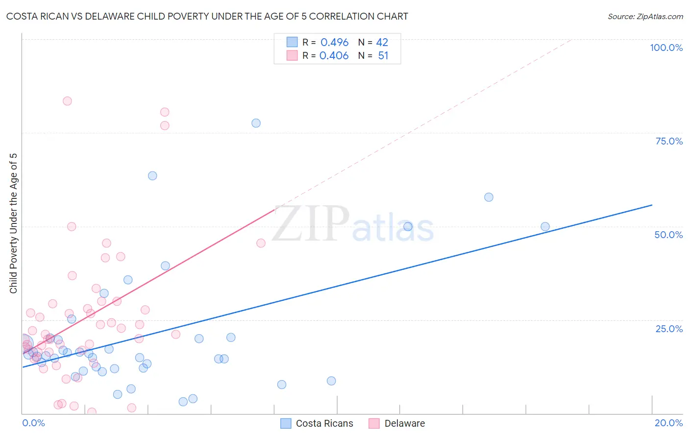 Costa Rican vs Delaware Child Poverty Under the Age of 5