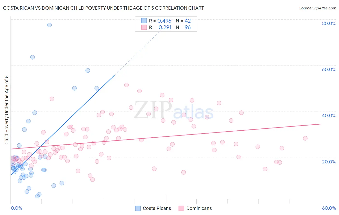Costa Rican vs Dominican Child Poverty Under the Age of 5