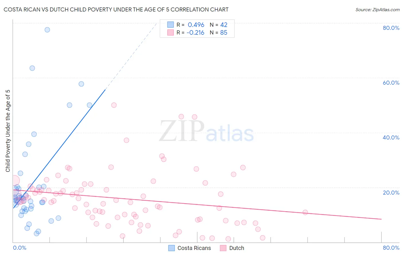 Costa Rican vs Dutch Child Poverty Under the Age of 5