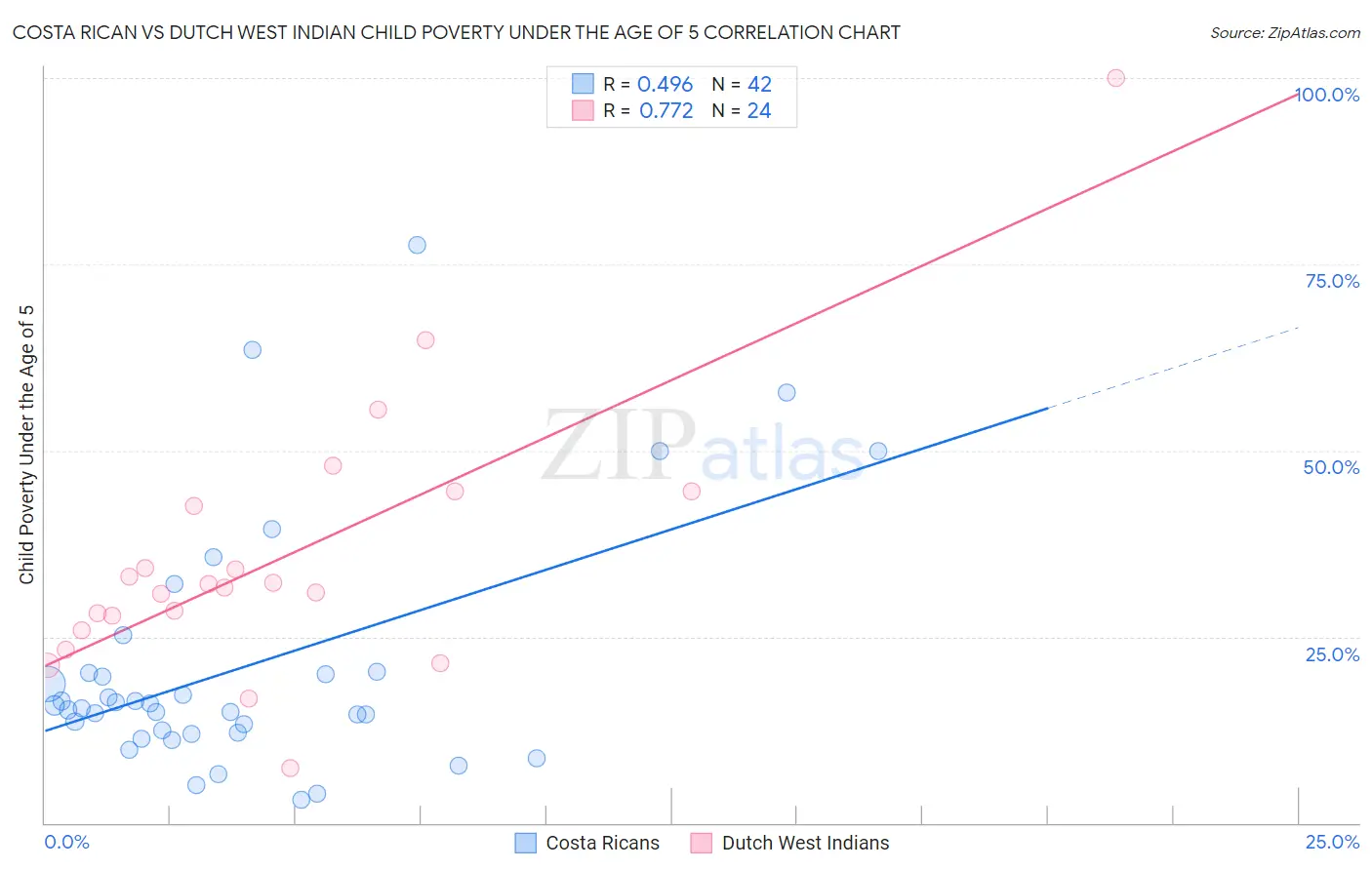 Costa Rican vs Dutch West Indian Child Poverty Under the Age of 5