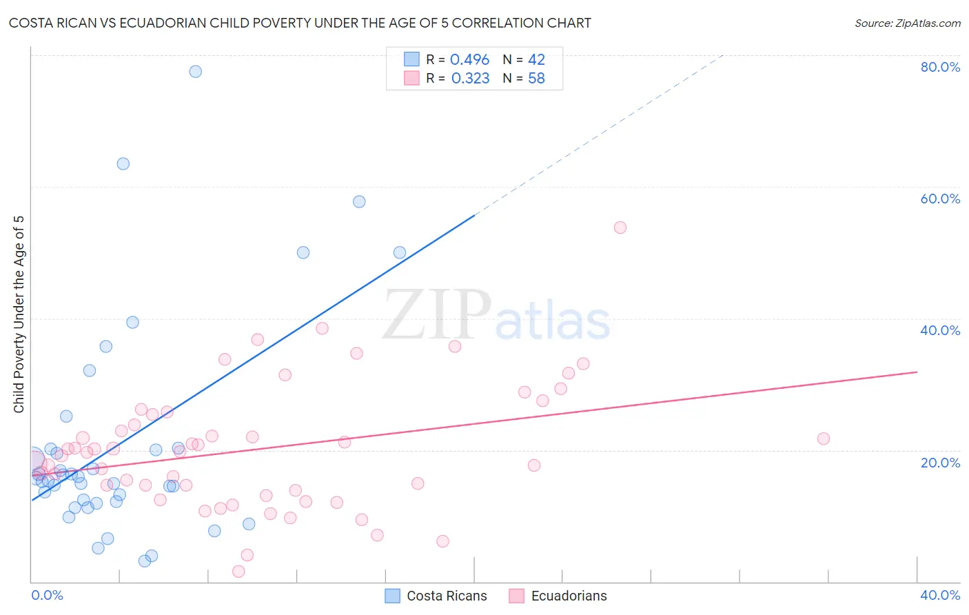 Costa Rican vs Ecuadorian Child Poverty Under the Age of 5