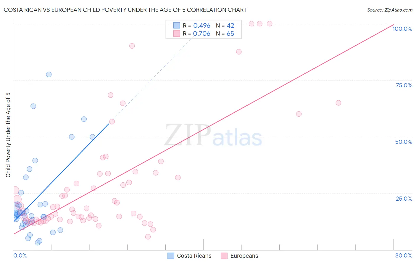 Costa Rican vs European Child Poverty Under the Age of 5