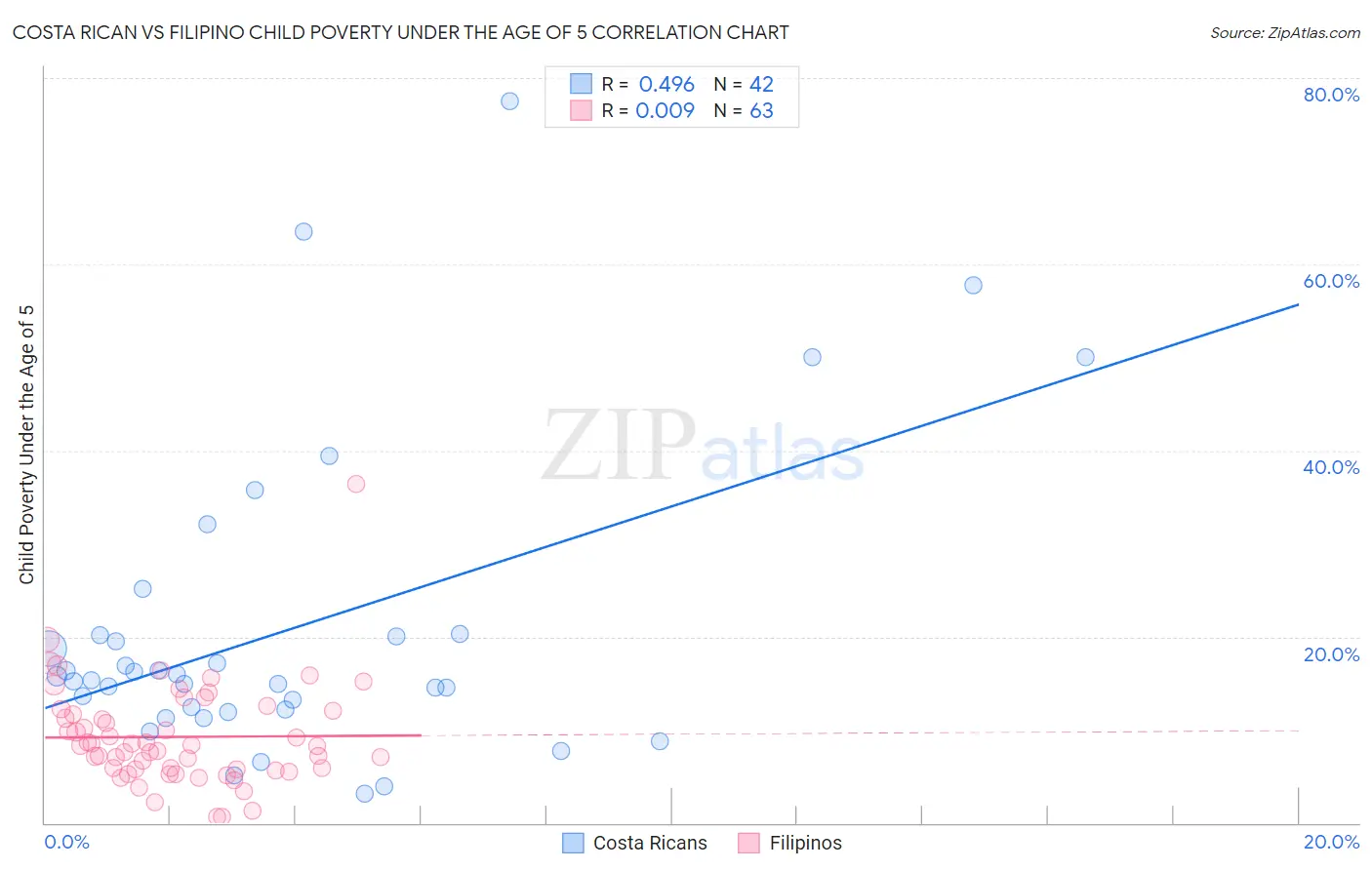 Costa Rican vs Filipino Child Poverty Under the Age of 5