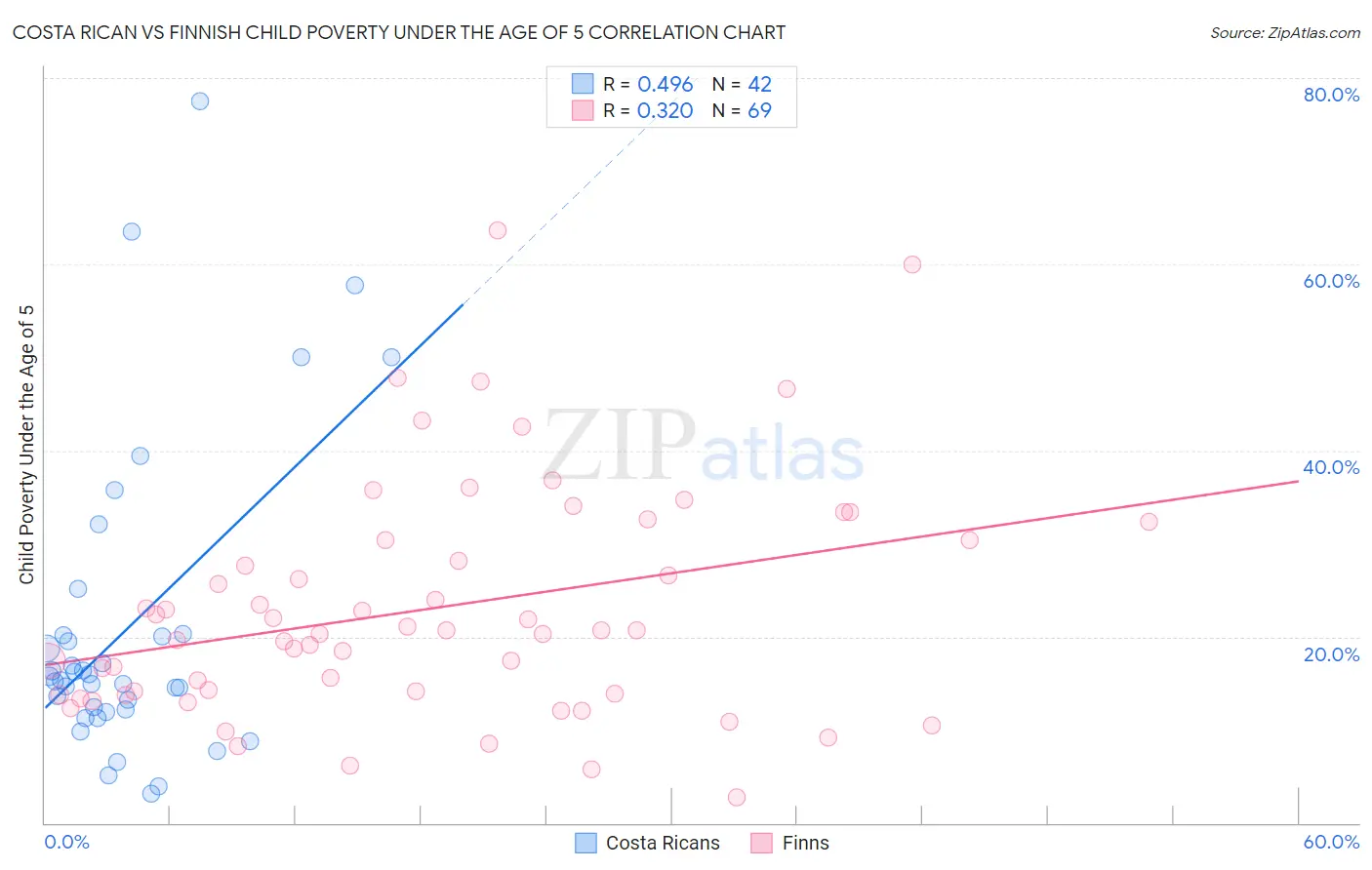 Costa Rican vs Finnish Child Poverty Under the Age of 5