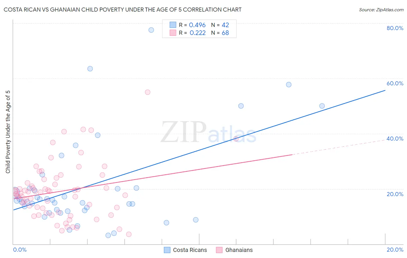 Costa Rican vs Ghanaian Child Poverty Under the Age of 5