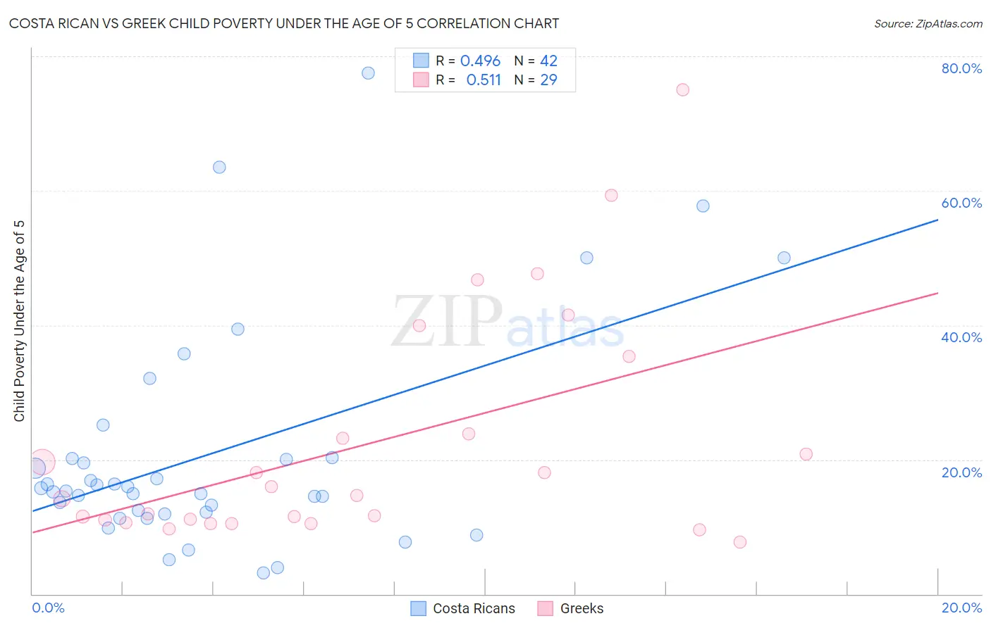 Costa Rican vs Greek Child Poverty Under the Age of 5