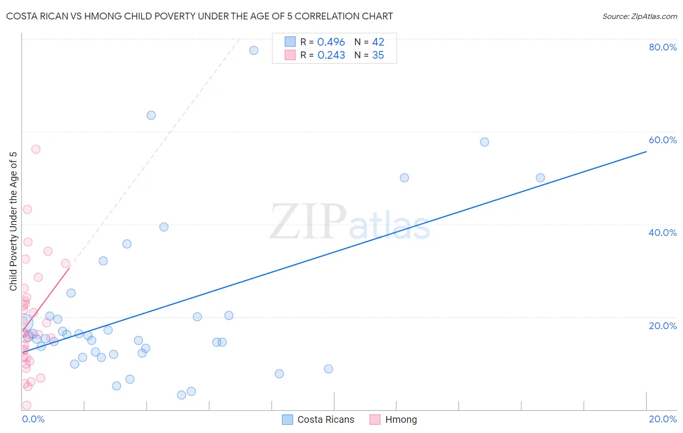 Costa Rican vs Hmong Child Poverty Under the Age of 5