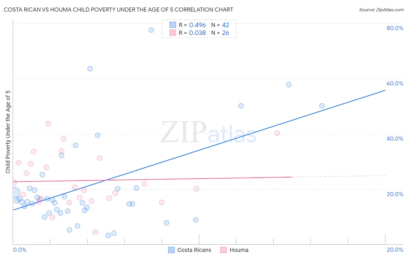 Costa Rican vs Houma Child Poverty Under the Age of 5