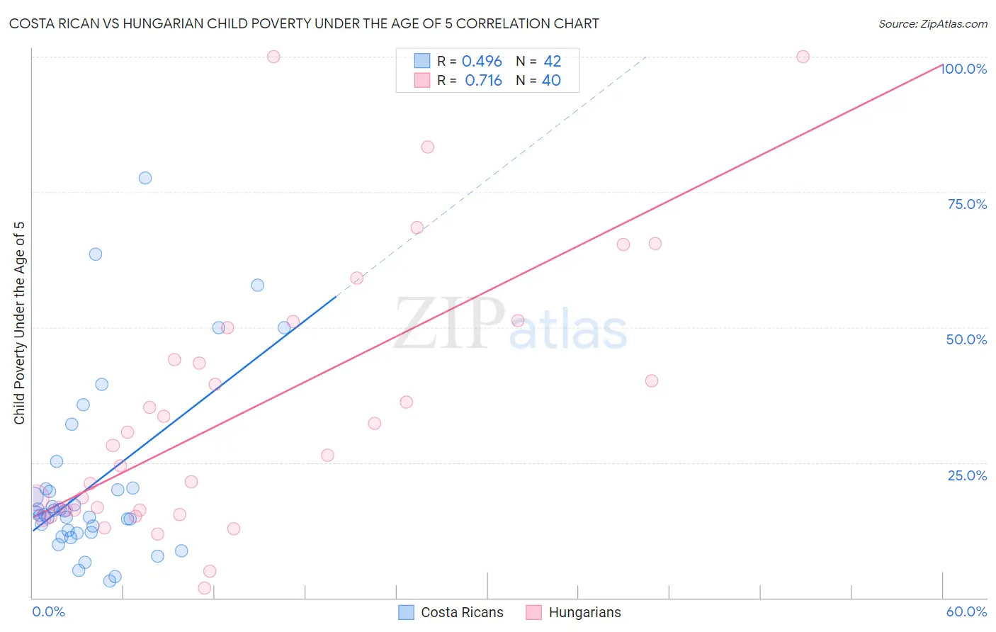 Costa Rican vs Hungarian Child Poverty Under the Age of 5