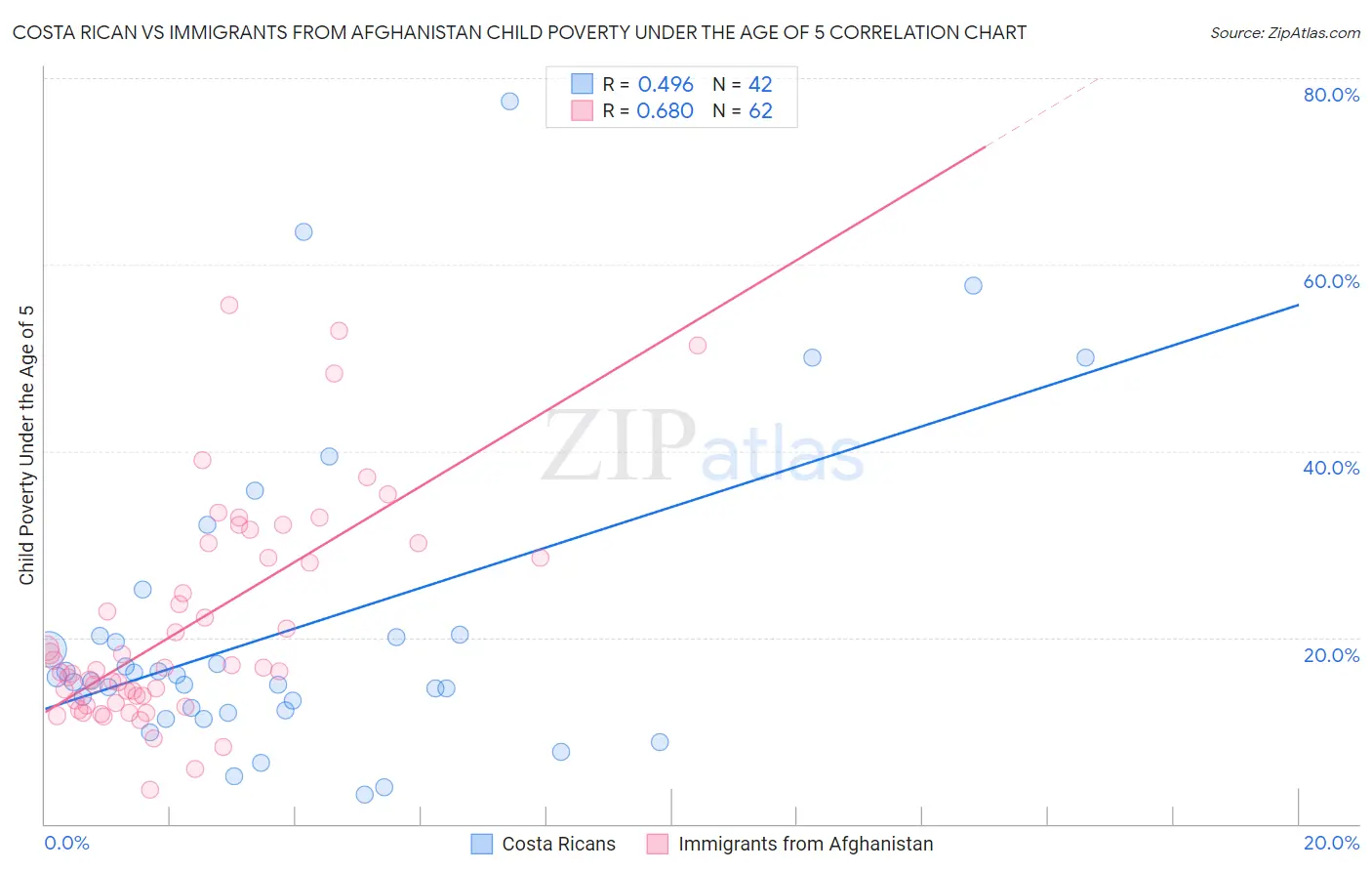 Costa Rican vs Immigrants from Afghanistan Child Poverty Under the Age of 5
