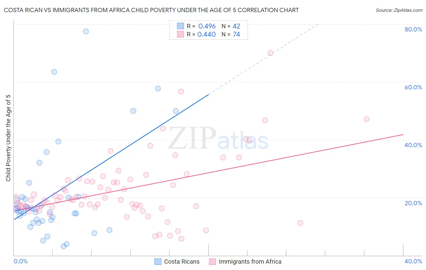 Costa Rican vs Immigrants from Africa Child Poverty Under the Age of 5