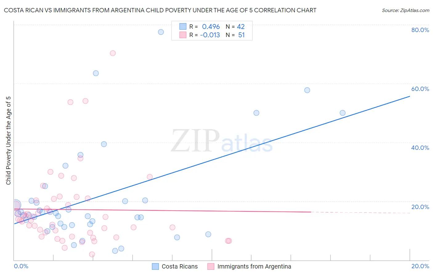 Costa Rican vs Immigrants from Argentina Child Poverty Under the Age of 5