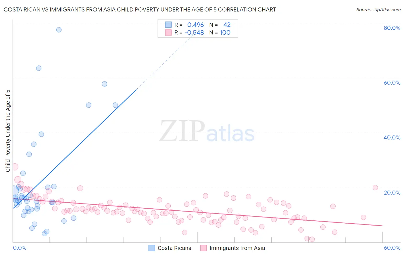 Costa Rican vs Immigrants from Asia Child Poverty Under the Age of 5