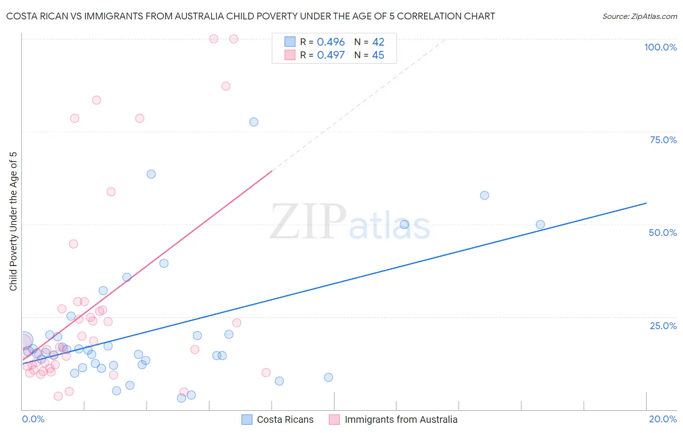 Costa Rican vs Immigrants from Australia Child Poverty Under the Age of 5